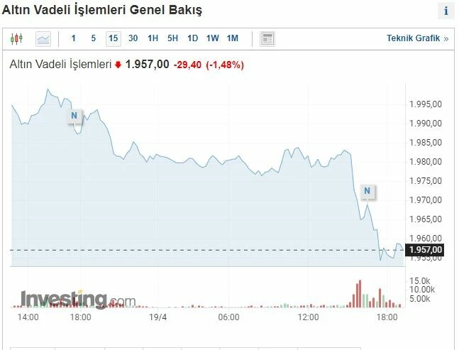 Küresel piyasada emtia depremi: Petrol ve altın değer kaybetti