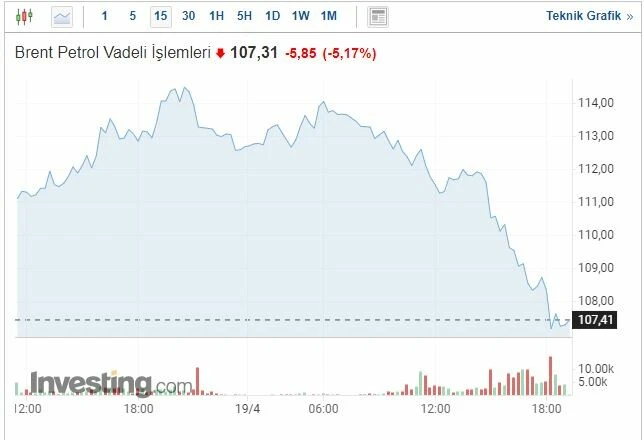 Küresel piyasada emtia depremi: Petrol ve altın değer kaybetti
