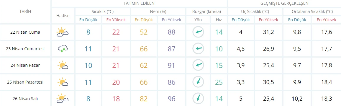 Meteoroloji’den hafta sonu için yeni uyarı: Bugün günlük güneşlik yarın yağmur fırtına!