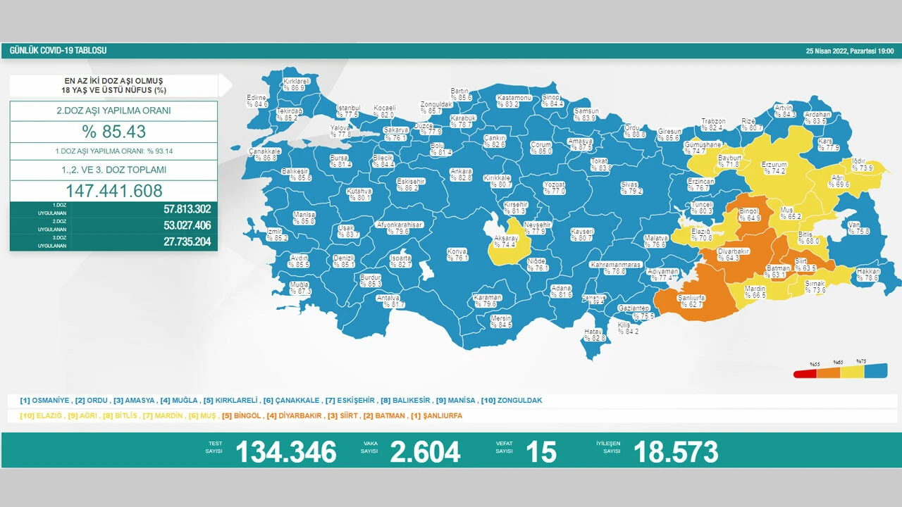 25 Nisan koronavirüs tablosu açıklandı: Vaka sayısı yükseldi