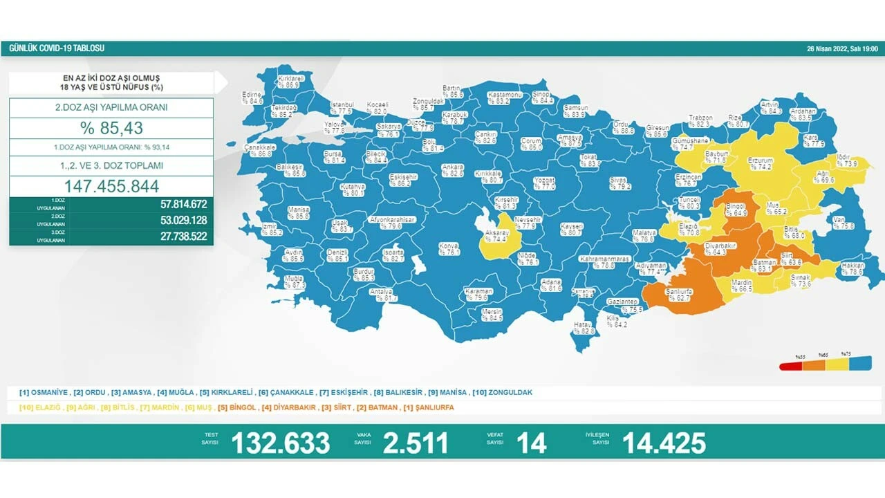26 Nisan koronavirüs tablosu: Vaka ve vefat düşüşte