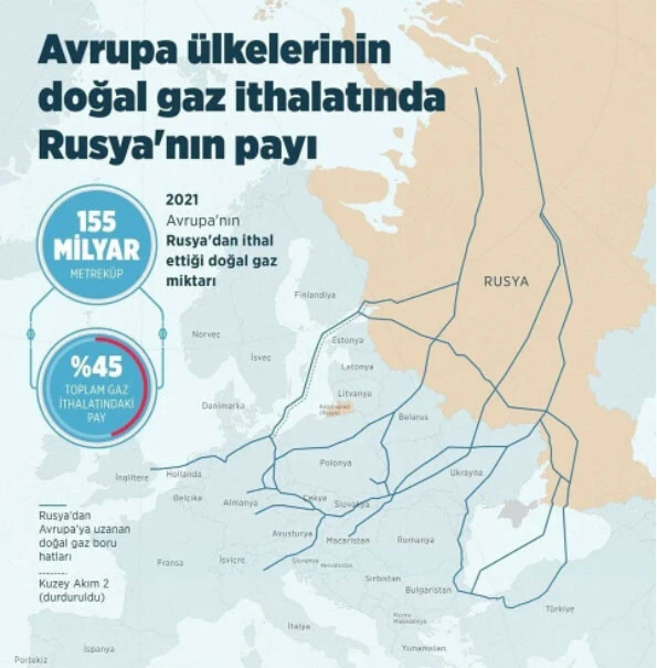 Son dakika! Rusya ruble talebinin ardından iki ülkeye gaz akışını durdurdu