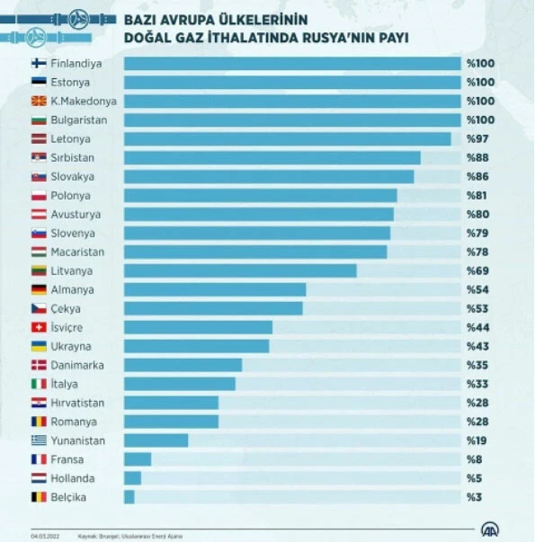 Son dakika! Rusya ruble talebinin ardından iki ülkeye gaz akışını durdurdu