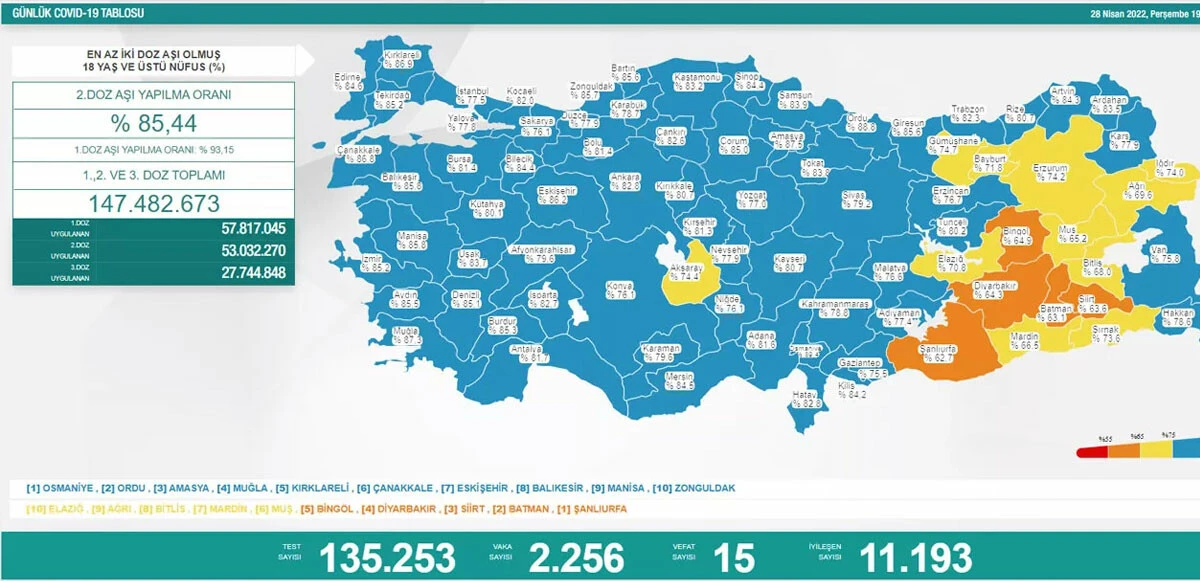 Son dakika! 29  Nisan koronavirüs tablosu: Vefat sayısı 10'un altına indi