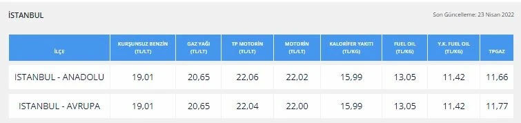 Benzine zam geldi! 30 Nisan benzin ve motorin fiyatları