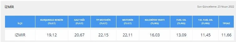 Benzine zam geldi! 30 Nisan benzin ve motorin fiyatları