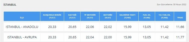Benzine zam geldi! 30 Nisan benzin ve motorin fiyatları