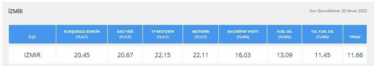 Benzine zam geldi! 30 Nisan benzin ve motorin fiyatları