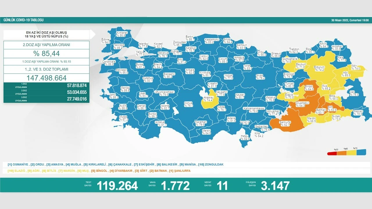 Son dakika! 30 Nisan koronavirüs tablosu: Vaka sayısı 2 binin altında