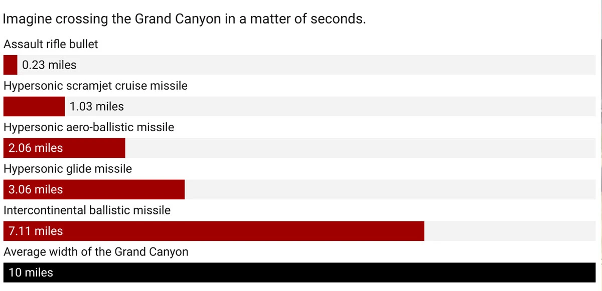 Hipersonik füzeler nasıl çalışır? Oluşturdukları büyük tehditler neler?
