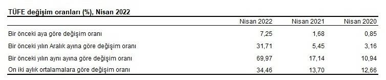 Son dakika: Nisan ayı enflasyon rakamları açıklandı