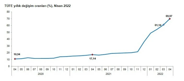 Son dakika: Nisan ayı enflasyon rakamları açıklandı