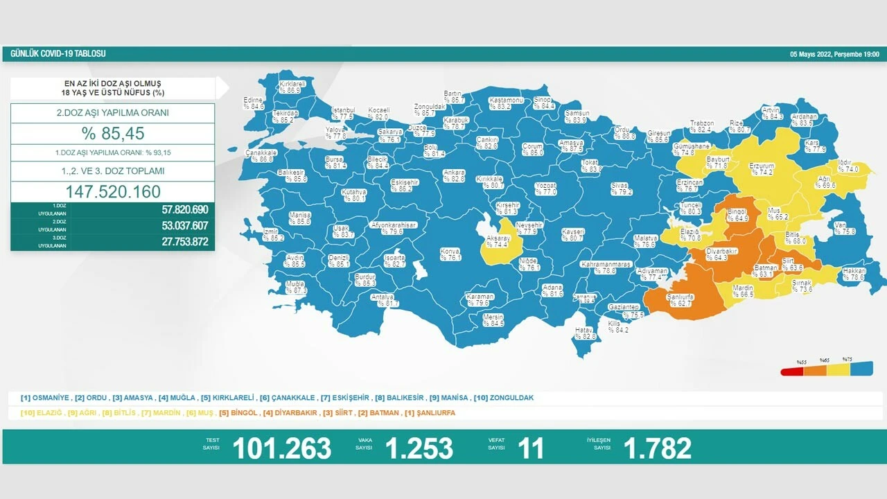 Son dakika! 6 Mayıs günlük koronavirüs tablosu açıklandı: Vaka sayısında yükseliş sürüyor