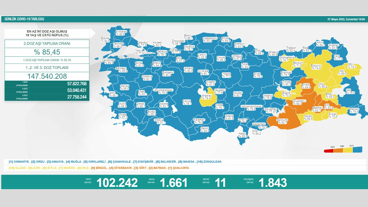 Son dakika! 7 Mayıs koronavirüs tablosu: Vaka düştü, vefat arttı