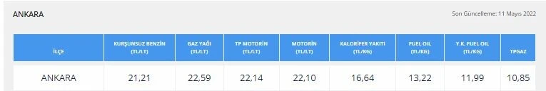 Benzine zam geldi: Brent petrol düştü, döviz kuru indirime izin vermedi