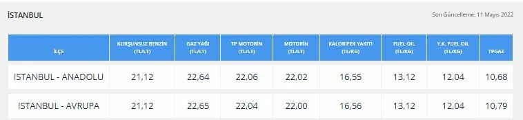 Benzine zam geldi: Brent petrol düştü, döviz kuru indirime izin vermedi
