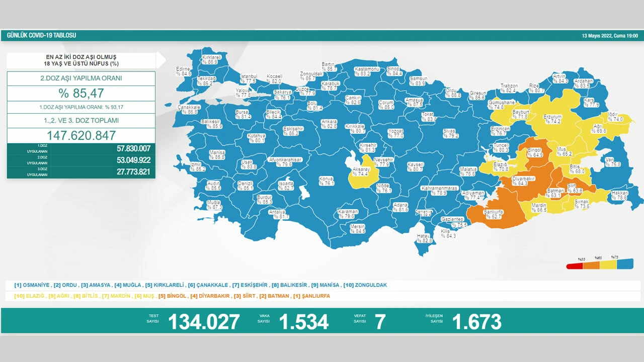 Son dakika! 13 Mayıs koronavirüs tablosu açıklandı: Vaka sayısı düşüşte