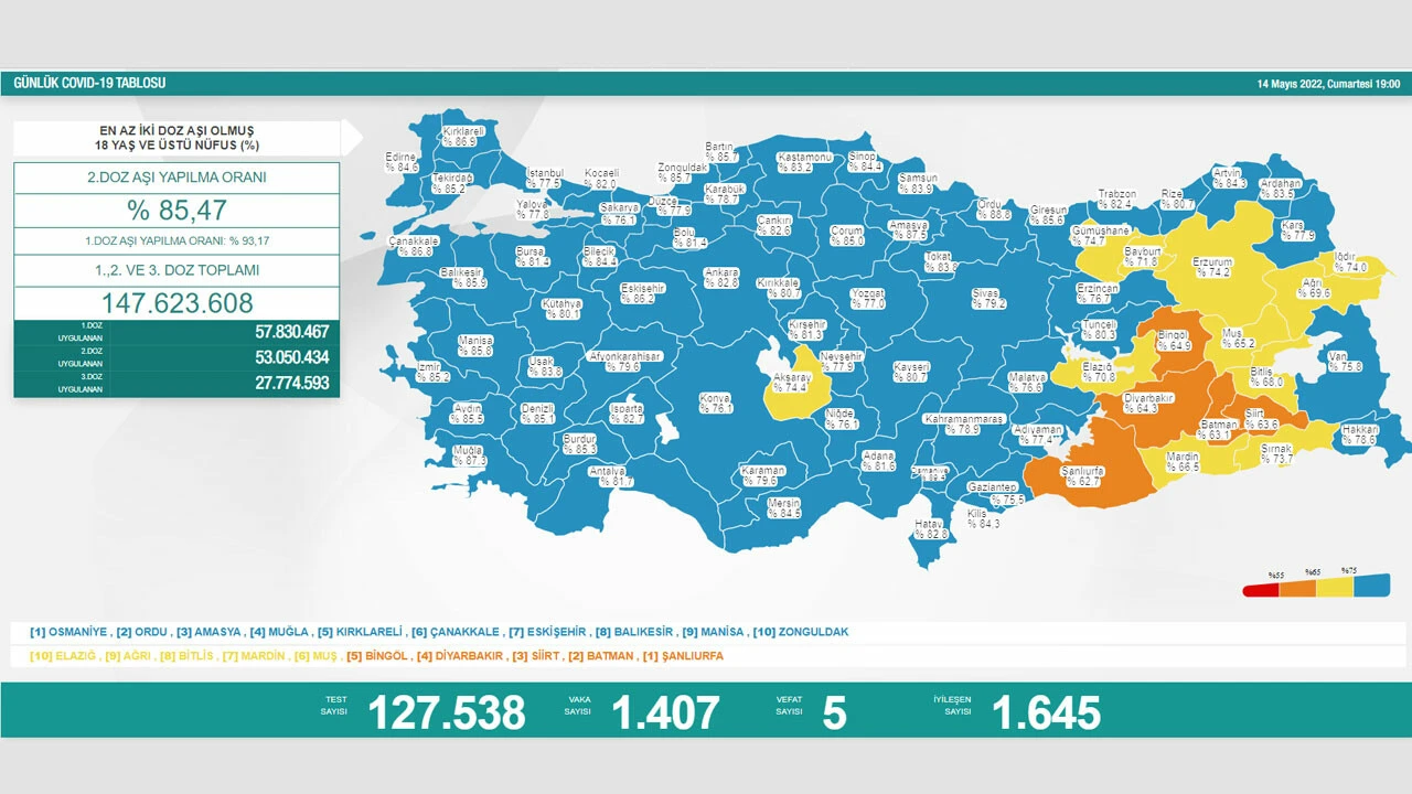 Son dakika! 14 Mayıs koronavirüs tablosu: Vaka ve vefat sayısı düşüşte