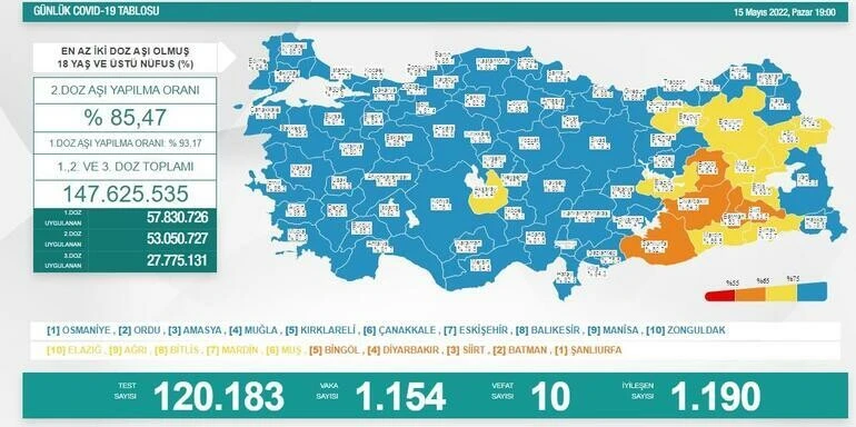 Son dakika! 16 Mayıs koronavirüs tablosu: Vefat sayısında düşüş