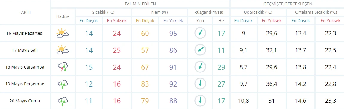 Meteoroloji tarih verip uyardı: Çarşamba gününe dikkat! Sıcaklık 10 derece birden düşecek