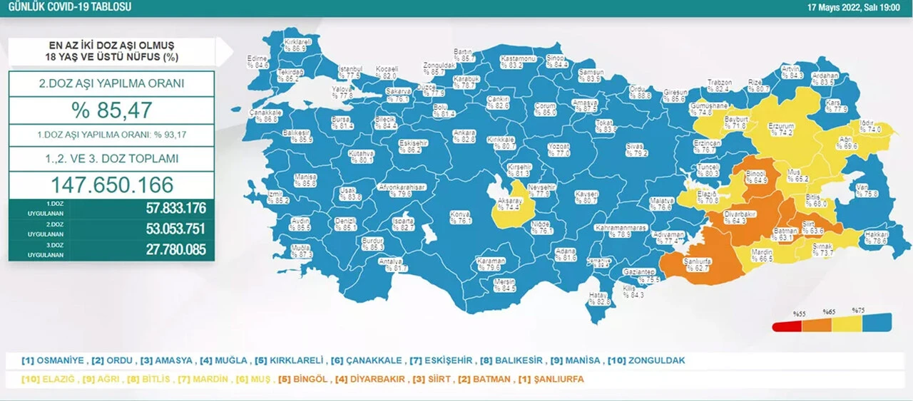 Son dakika! 18 Mayıs koronavirüs tablosu: Vaka ve vefat sayısında sevindiren gelişme