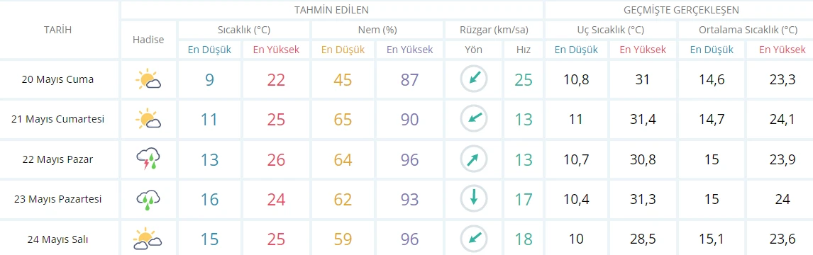 Meteoroloji’den hafta sonu uyarısı: Pazar gününe dikkat! Planlar yine iptal, yağışlar geri dönecek