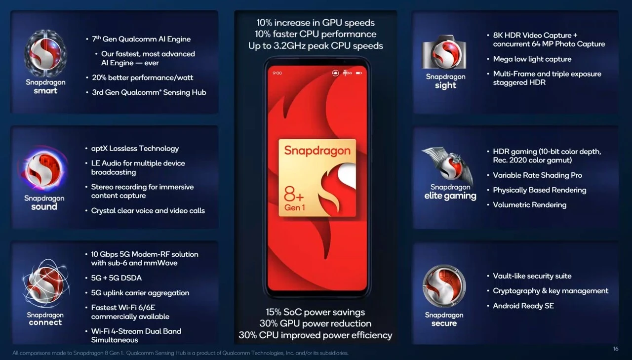 Qualcomm, Snapdragon 8 Plus Gen 1 ve Snapdragon 7 Gen 1 İşlemcilerini Tanıttı