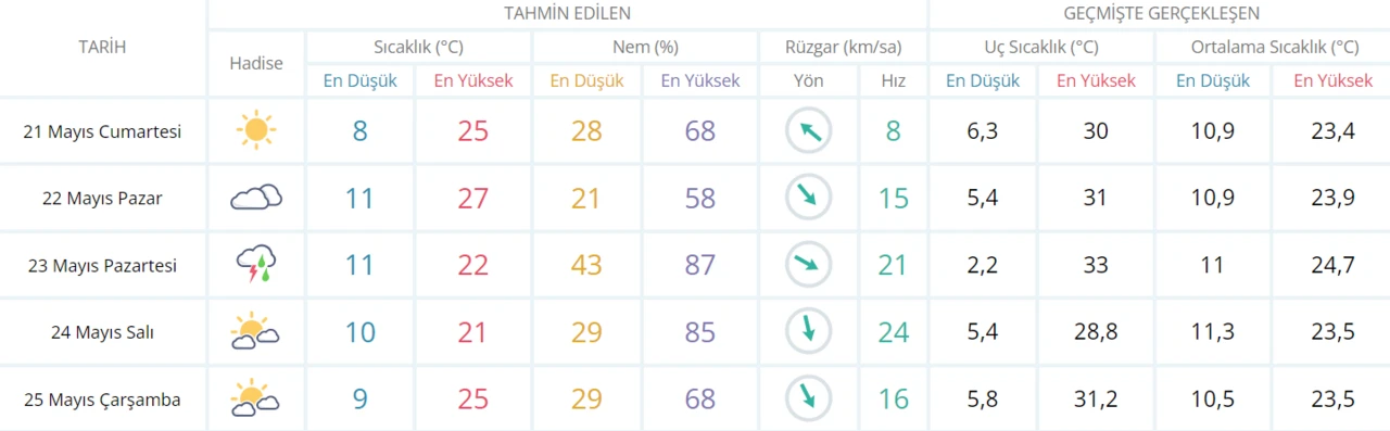 Meteoroloji’den uyarı üstüne uyarı: Bugün güneşli ama… Yarınki planlarınızı gözden geçirin