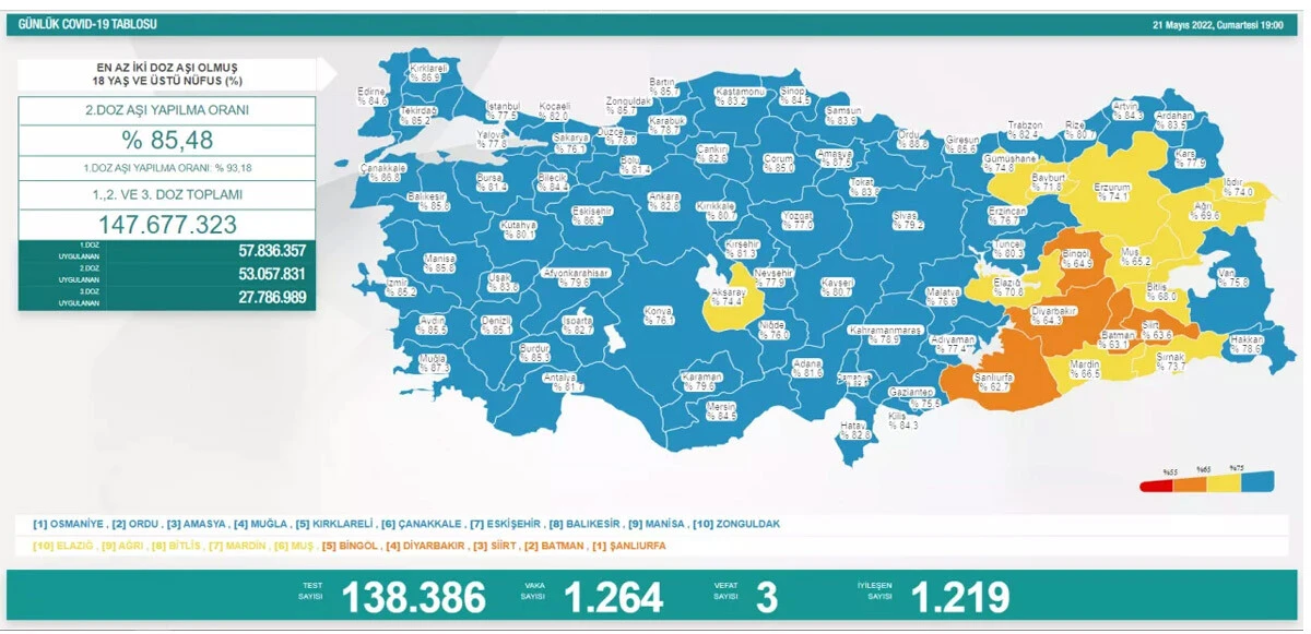 Son dakika! 21 Mayıs koronavirüs tablosu: Vaka ve vefat sayısında düşüş