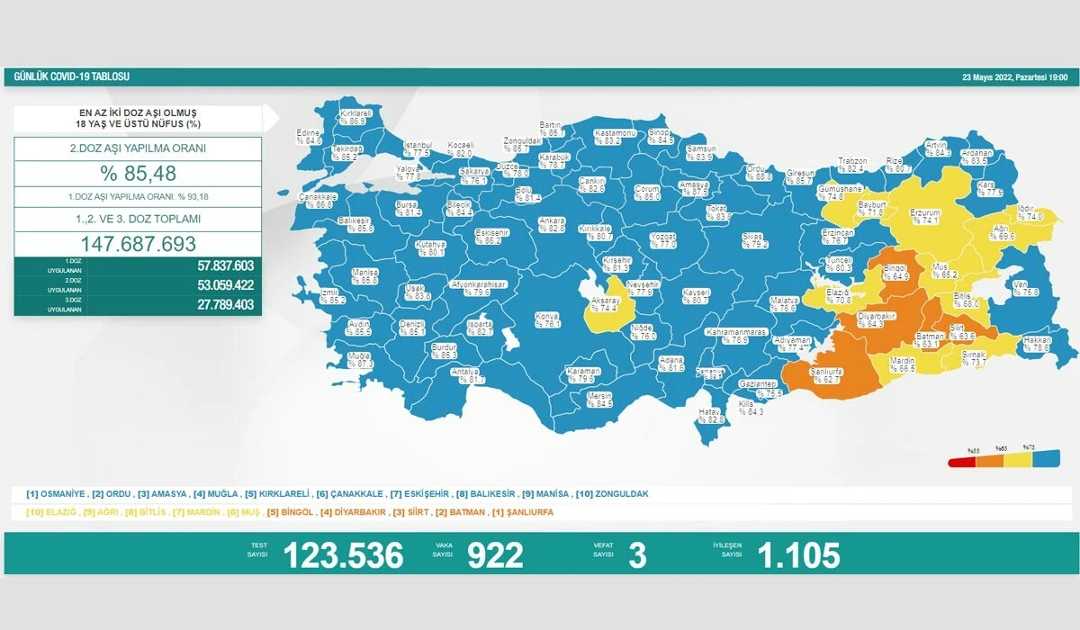 Son dakika! 23 Mayıs koronavirüs tablosunda son durum: Vaka arttı, vefat düştü