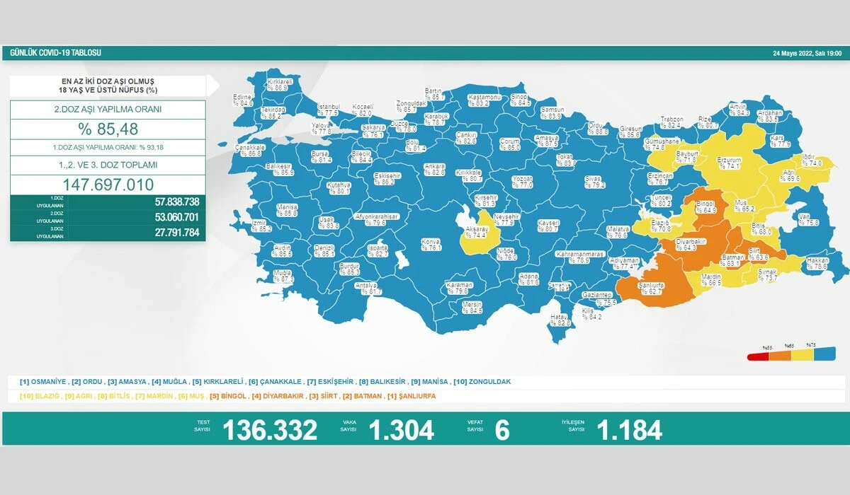 Son dakika! 24 Mayıs koronavirüs tablosu: Vaka arttı, maske takmaya devam...