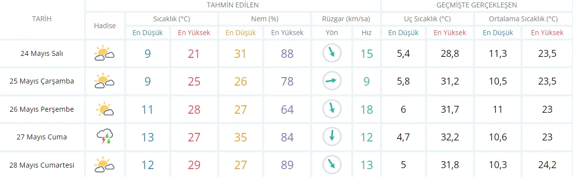 Meteoroloji İstanbul, Ankara ve İzmir için tarih verdi: Bunaltıcı sıcaklar geliyor! 35 dereceyi aşacak