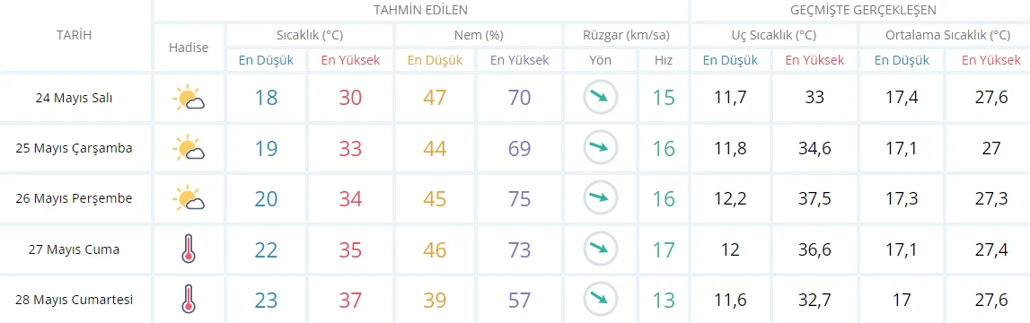 Meteoroloji İstanbul, Ankara ve İzmir için tarih verdi: Bunaltıcı sıcaklar geliyor! 35 dereceyi aşacak