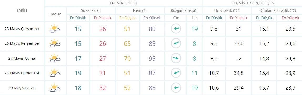 Meteoroloji’den il il yüksek sıcaklık uyarısı: Nem yüzde 90’ı geçecek, termometreler 40 dereceyi gösterecek