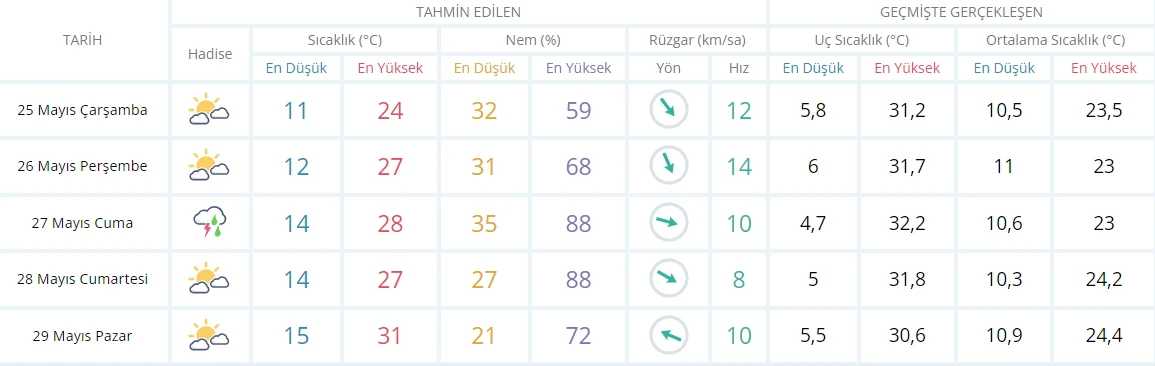 Meteoroloji’den il il yüksek sıcaklık uyarısı: Nem yüzde 90’ı geçecek, termometreler 40 dereceyi gösterecek