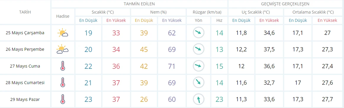 Meteoroloji’den il il yüksek sıcaklık uyarısı: Nem yüzde 90’ı geçecek, termometreler 40 dereceyi gösterecek