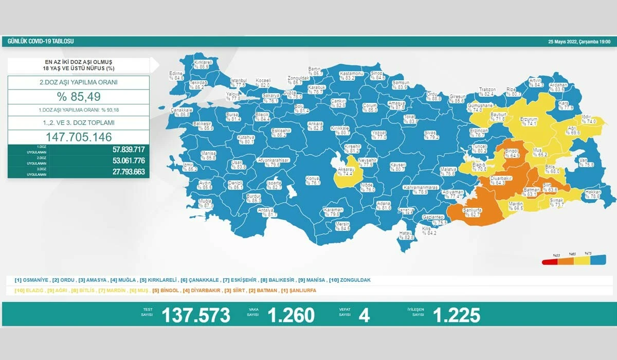 Son dakika! 25 Mayıs koronavirüs tablosu açıklandı: Vaka ve vefat sayısı düşüşte