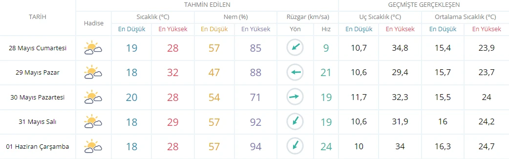 Meteoroloji’den İstanbul’a hafta sonu uyarısı: Planlarınızı iptal edin