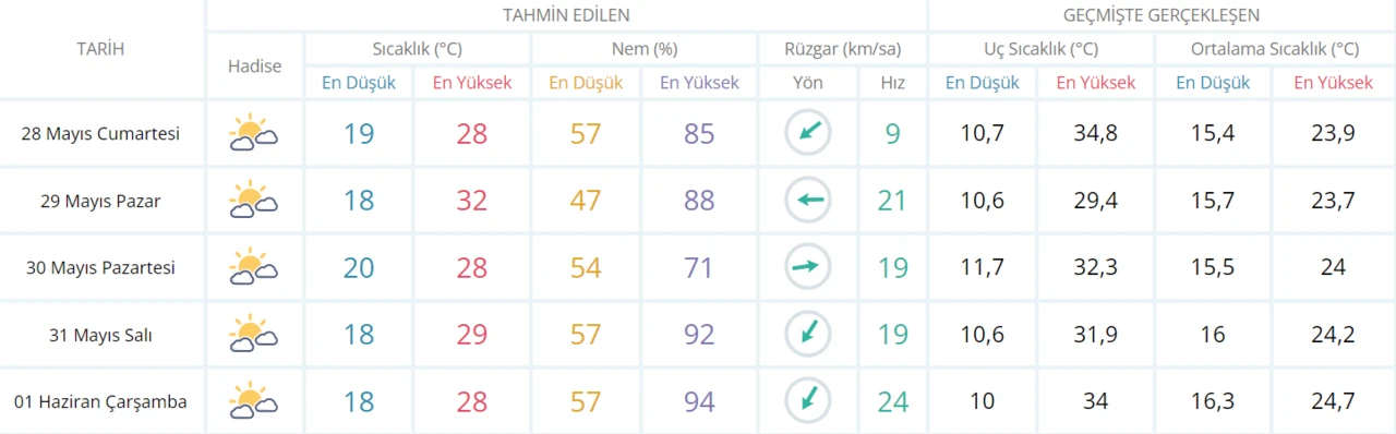 Meteoroloji’den hafta sonu için kavurucu sıcak uyarısı: 40 dereceyi aşacak! Dışarı çıkarken bir daha düşünün