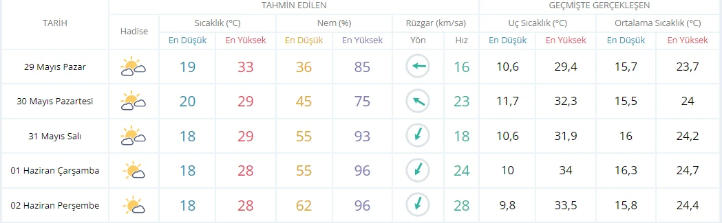 Meteoroloji günlerdir alarm veriyor: Kavurucu sıcak, yüksek nem… Nefes alamayacağız