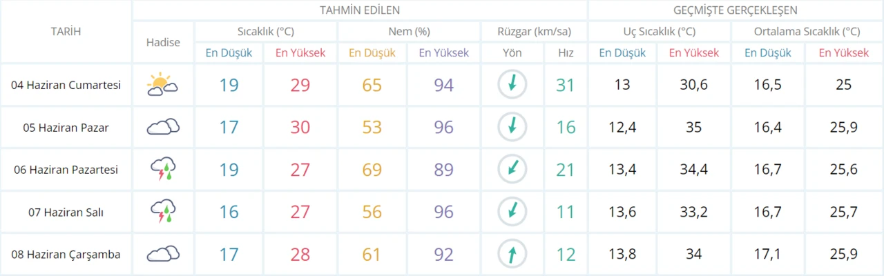 Meteoroloji’den hafta sonu planı olanları üzecek rapor: Sağanak, fırtına, hortum, dolu…