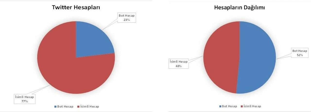 Sosyal medyada algı operasyonu: Emniyet Genel Müdürlüğü ‘bot hesapları’ tek tek açıkladı
