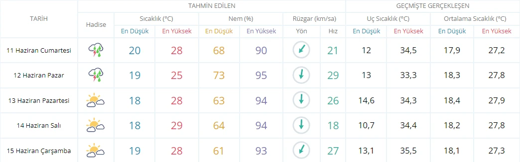 Meteoroloji’den 46 ile sarı ve turuncu uyarı! Gök gürültülü sağanak ve fırtına fena vuracak, şemsiyesiz çıkmayın