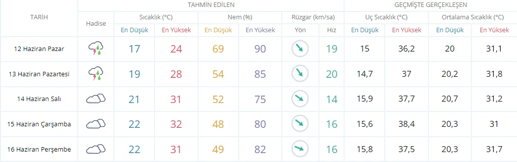 İzmir’de gök yere indi: Şiddetli yağmur ve fırtına Ege’nin incisini salladı
