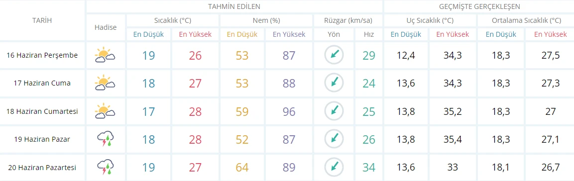Meteoroloji tarih verdi! Yağmurdan sonra kavurucu ve bunaltan sıcaklar kapıda (16 Haziran hava durumu)
