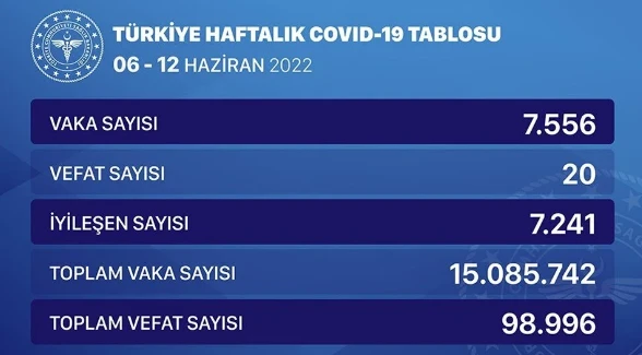 Sağlık Bakanlığı 6-12 Haziran koronavirüs tablosunu açıkladı: Haftalık vaka sayısı 7 bini geçti