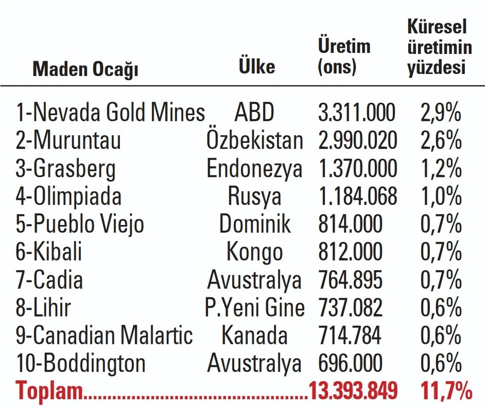 Hangi ülke yılda ne kadar altın üretiyor? İşte Türkiye'nin sırası