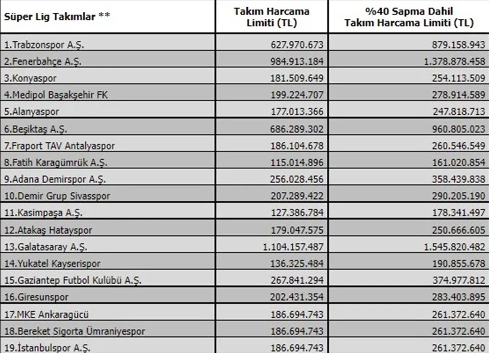 Son dakika! TFF, kulüplerin harcama limitlerini açıkladı