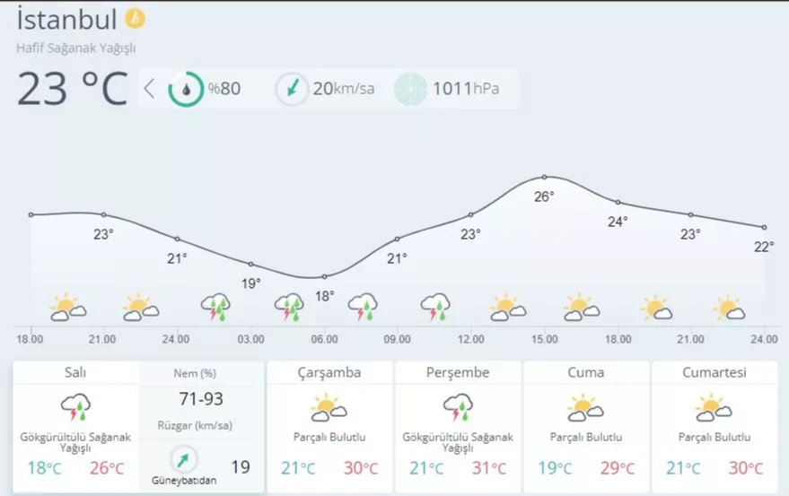 İstanbul için sağanak uyarısı: Sabaha kadar sürecek