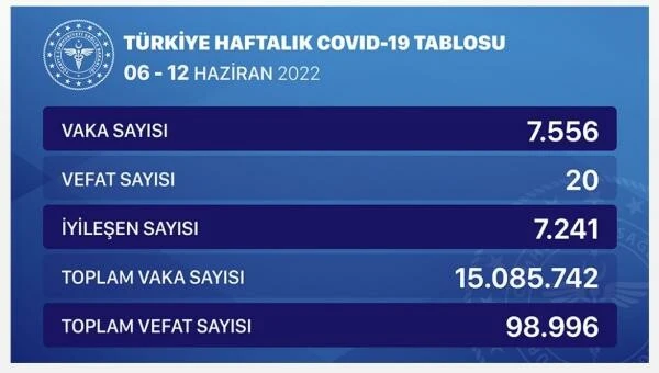 Haftalık koronavirüs tablosu açıklandı: Vaka sayılarında yüzde 50 artış